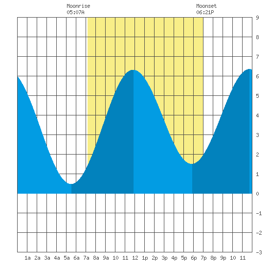 Bandon tide chart for Monday, September 30, 2024