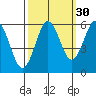 Bandon tide chart for Monday, September 30, 2024