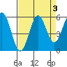 Bandon tide chart for Tuesday, September 3, 2024