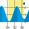 Bandon tide chart for Wednesday, September 4, 2024