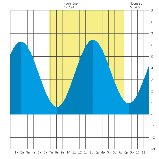 Bandon tide chart for Thursday, September 5, 2024