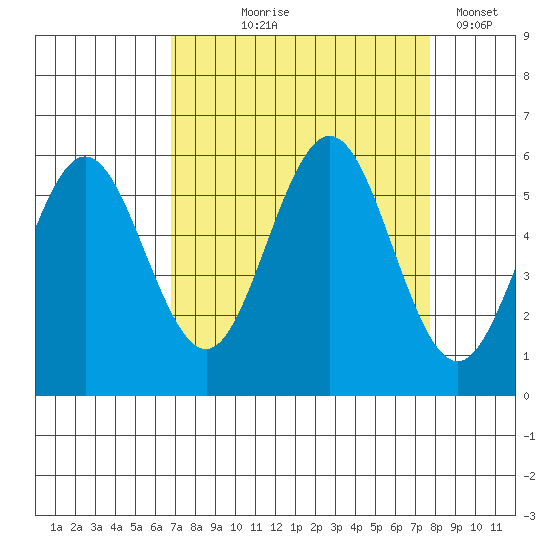 Bandon tide chart for Friday, September 6, 2024