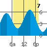 Bandon tide chart for Saturday, September 7, 2024