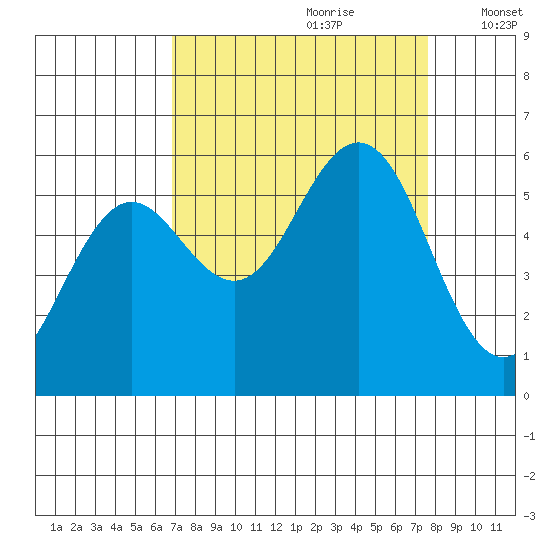 Bandon tide chart for Monday, September 9, 2024