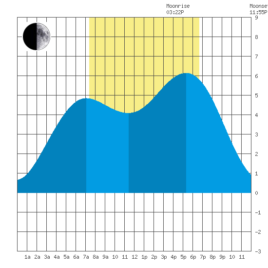 Bandon tide chart for Thursday, October 10, 2024