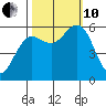 Bandon tide chart for Thursday, October 10, 2024