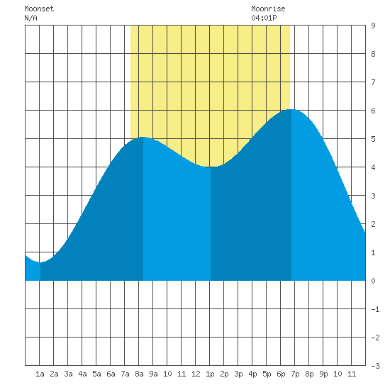Bandon tide chart for Friday, October 11, 2024