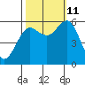Bandon tide chart for Friday, October 11, 2024