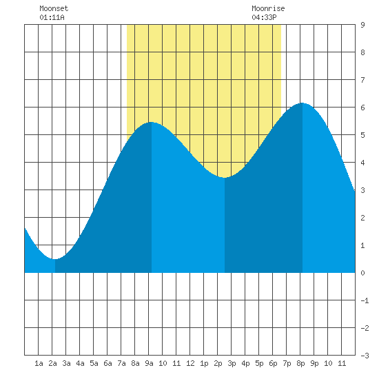 Bandon tide chart for Saturday, October 12, 2024