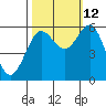 Bandon tide chart for Saturday, October 12, 2024