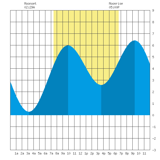 Bandon tide chart for Sunday, October 13, 2024