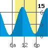Bandon tide chart for Tuesday, October 15, 2024