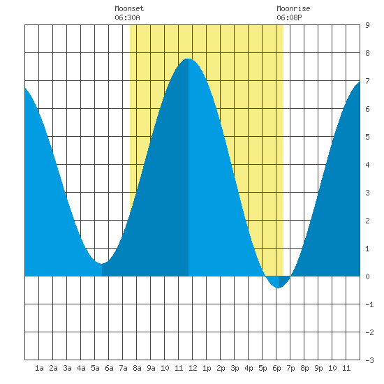 Bandon tide chart for Wednesday, October 16, 2024