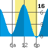 Bandon tide chart for Wednesday, October 16, 2024