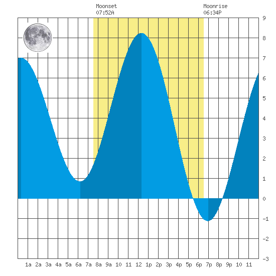 Bandon tide chart for Thursday, October 17, 2024
