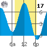 Bandon tide chart for Thursday, October 17, 2024