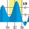 Bandon tide chart for Saturday, October 19, 2024