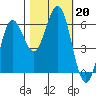 Bandon tide chart for Sunday, October 20, 2024
