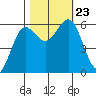 Bandon tide chart for Wednesday, October 23, 2024
