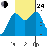 Bandon tide chart for Thursday, October 24, 2024