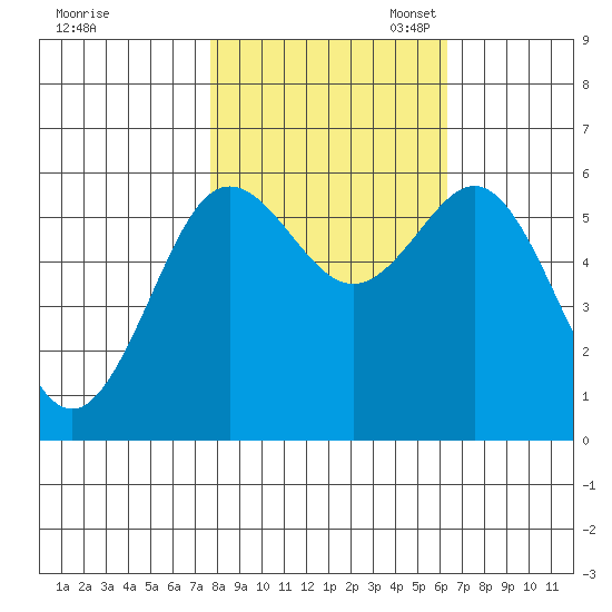 Bandon tide chart for Friday, October 25, 2024