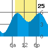 Bandon tide chart for Friday, October 25, 2024