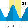 Bandon tide chart for Tuesday, October 29, 2024
