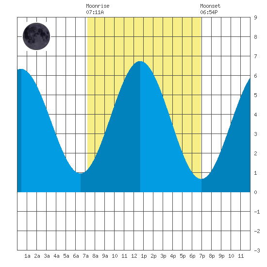 Bandon tide chart for Wednesday, October 2, 2024