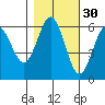 Bandon tide chart for Wednesday, October 30, 2024