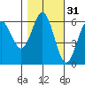 Bandon tide chart for Thursday, October 31, 2024