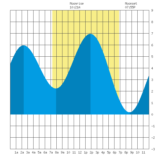 Bandon tide chart for Saturday, October 5, 2024