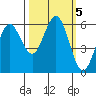 Bandon tide chart for Saturday, October 5, 2024