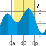 Bandon tide chart for Monday, October 7, 2024