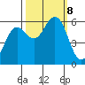 Bandon tide chart for Tuesday, October 8, 2024