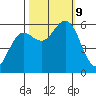 Bandon tide chart for Wednesday, October 9, 2024