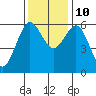 Bandon tide chart for Sunday, November 10, 2024