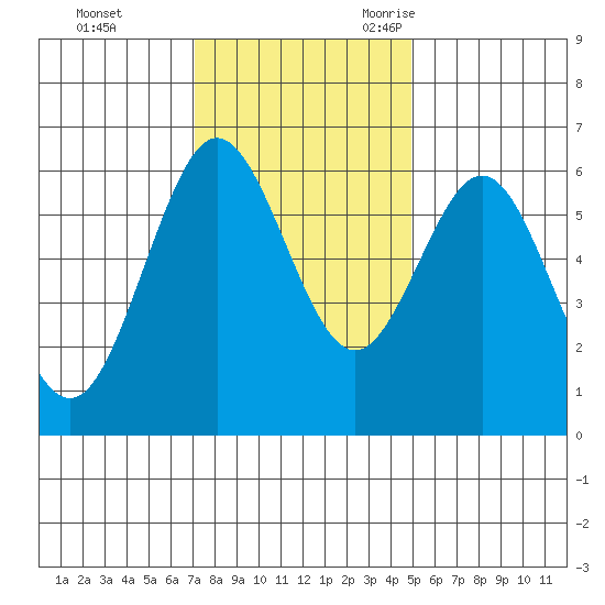 Bandon tide chart for Monday, November 11, 2024
