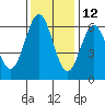 Bandon tide chart for Tuesday, November 12, 2024