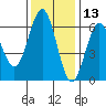 Bandon tide chart for Wednesday, November 13, 2024