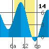 Bandon tide chart for Thursday, November 14, 2024