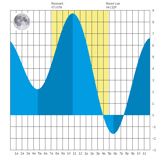 Bandon tide chart for Friday, November 15, 2024