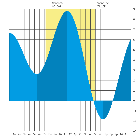 Bandon tide chart for Saturday, November 16, 2024