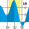 Bandon tide chart for Saturday, November 16, 2024
