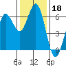 Bandon tide chart for Monday, November 18, 2024