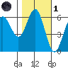 Bandon tide chart for Friday, November 1, 2024