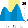 Bandon tide chart for Wednesday, November 20, 2024