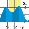 Bandon tide chart for Thursday, November 21, 2024