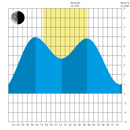 Bandon tide chart for Friday, November 22, 2024