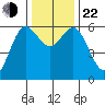 Bandon tide chart for Friday, November 22, 2024