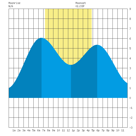 Bandon tide chart for Saturday, November 23, 2024